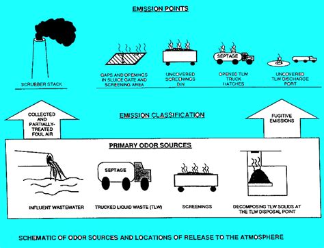 An Overview of Principles of Odor Production Emission And Control